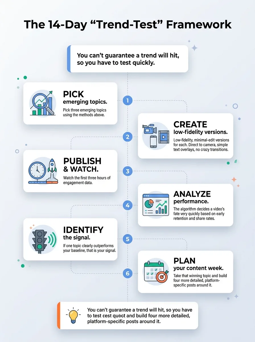 The 14-Day 'Trend-Test' Framework — how to find trending topics for social media content