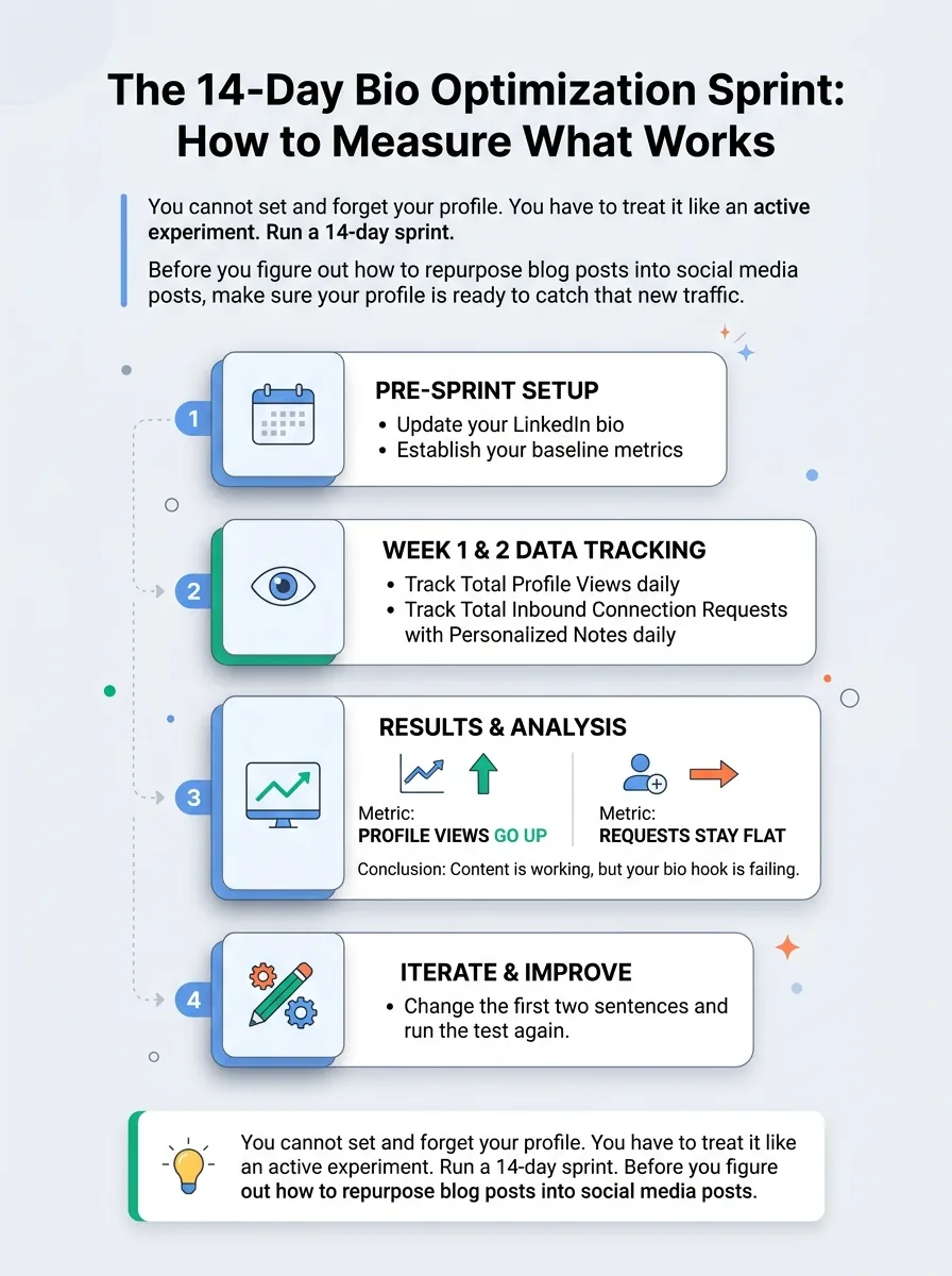 The 14-Day Bio Optimization Sprint: How to Measure What Works — linkedin bio generator