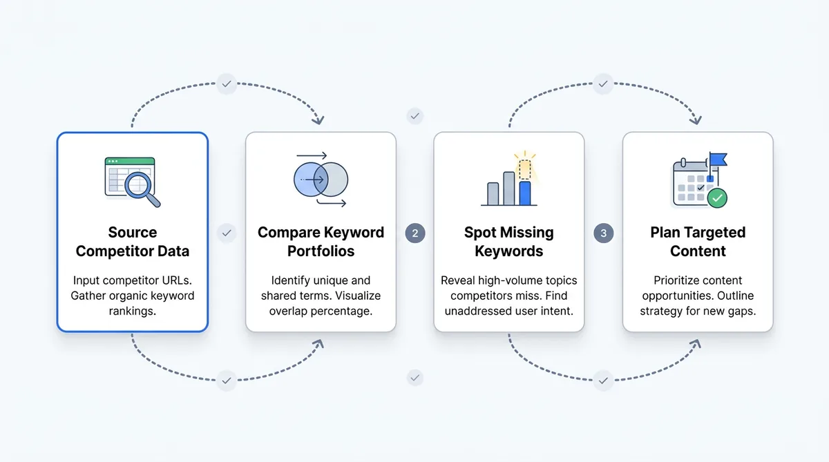Reverse-Engineering Competitor Visibility via Keyword Overlap