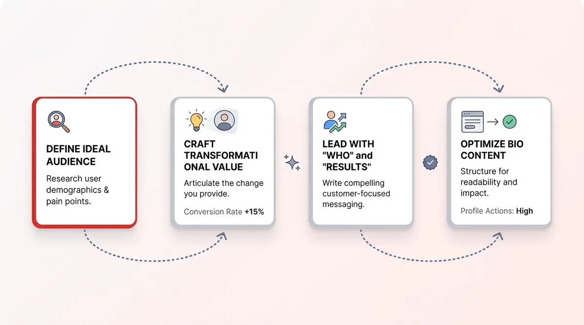 Strategy 1: Lead with the 'Who' and the 'Transformation'