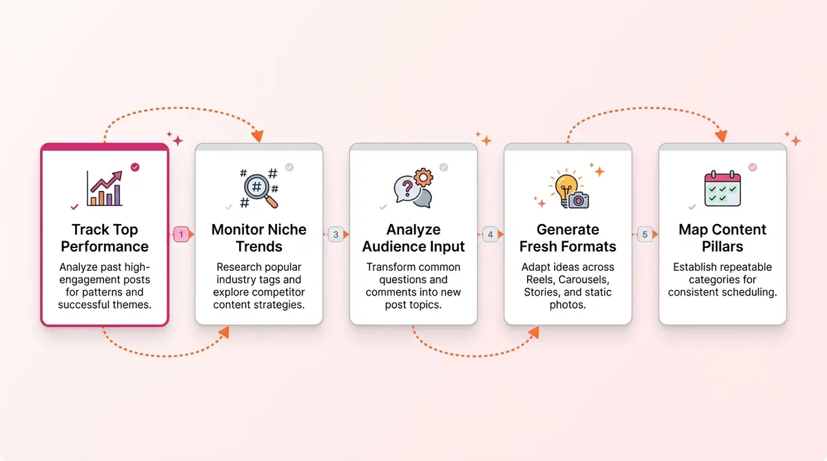 How to Research Instagram Content Ideas Quickly