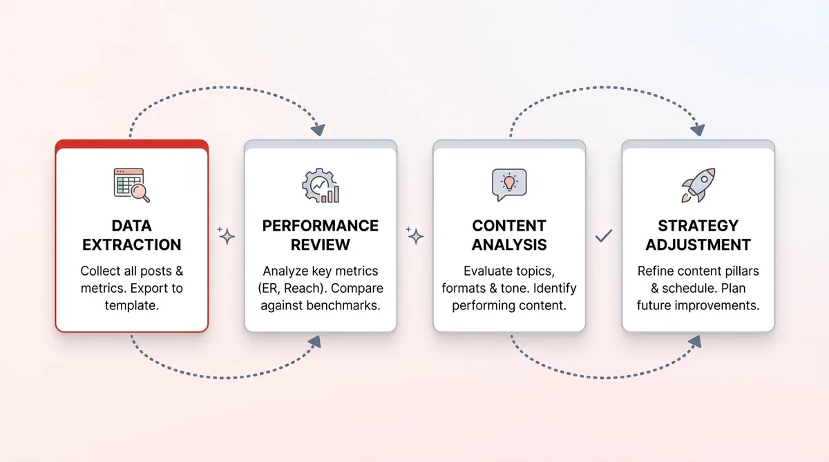 My 4-Step Social Media Content Audit Template System
