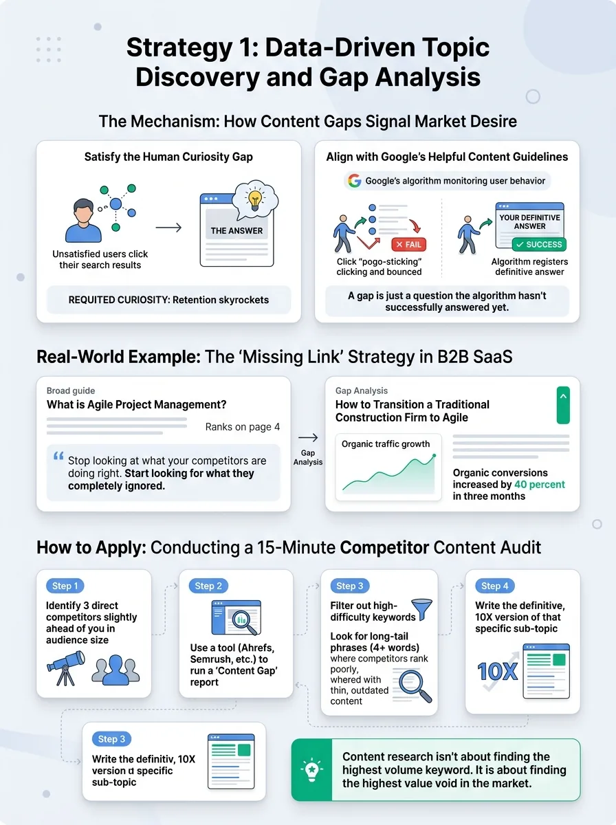 Strategy 1: Data-Driven Topic Discovery and Gap Analysis — content research workflow