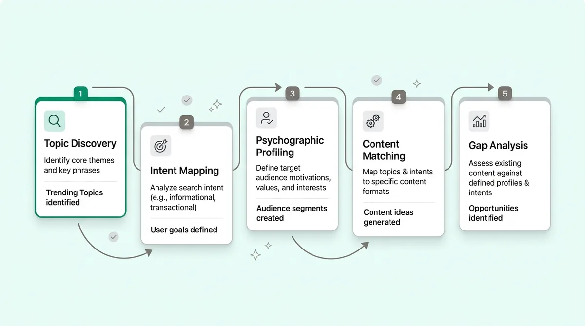 Strategy 1: Data-Driven Topic Discovery and Gap Analysis