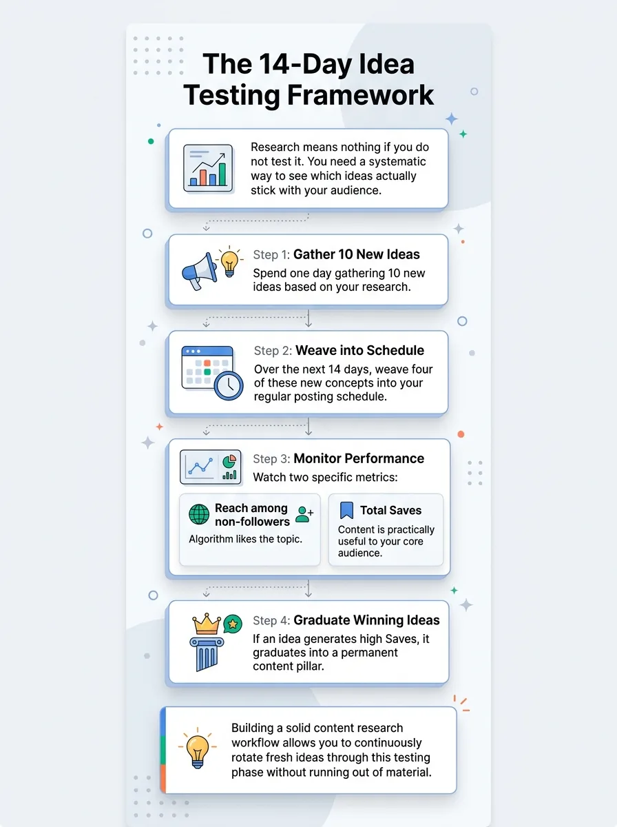 The 14-Day Idea Testing Framework — how to research instagram content ideas
